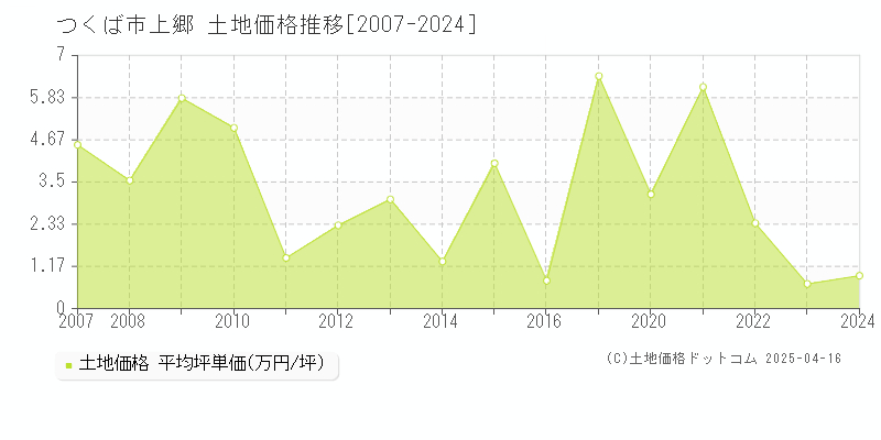 つくば市上郷の土地価格推移グラフ 