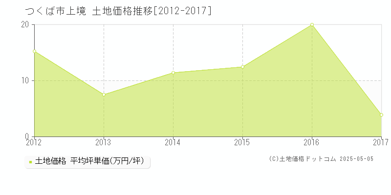 上境(つくば市)の土地価格推移グラフ(坪単価)[2012-2017年]