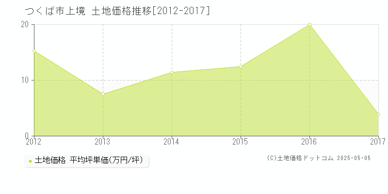 つくば市上境の土地価格推移グラフ 