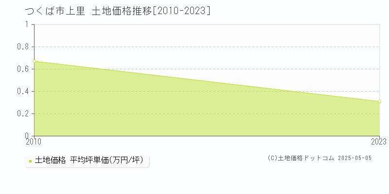 上里(つくば市)の土地価格推移グラフ(坪単価)[2010-2023年]