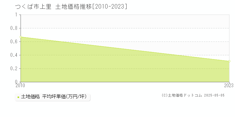 つくば市上里の土地価格推移グラフ 