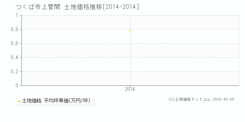 上菅間(つくば市)の土地価格推移グラフ(坪単価)[2014-2014年]