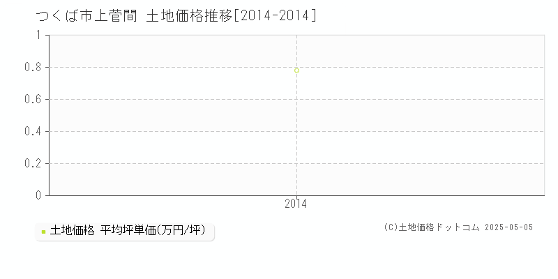 つくば市上菅間の土地価格推移グラフ 