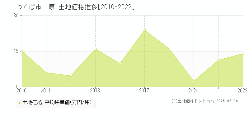 上原(つくば市)の土地価格推移グラフ(坪単価)[2010-2022年]