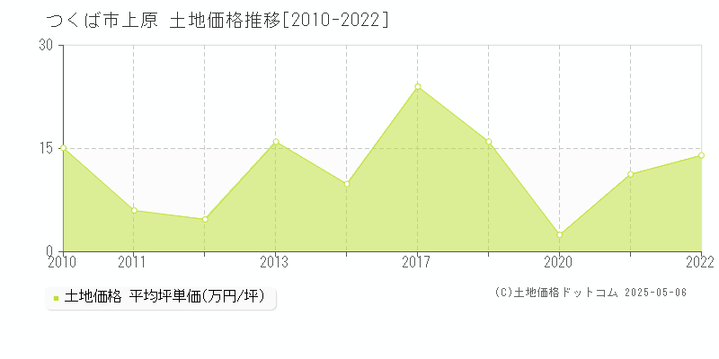 つくば市上原の土地価格推移グラフ 