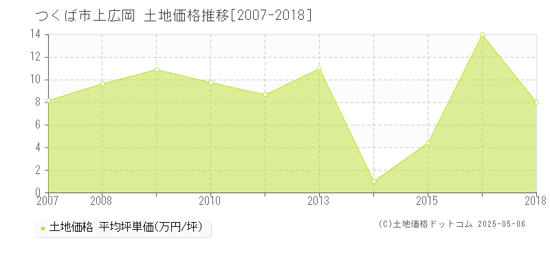 上広岡(つくば市)の土地価格推移グラフ(坪単価)[2007-2018年]