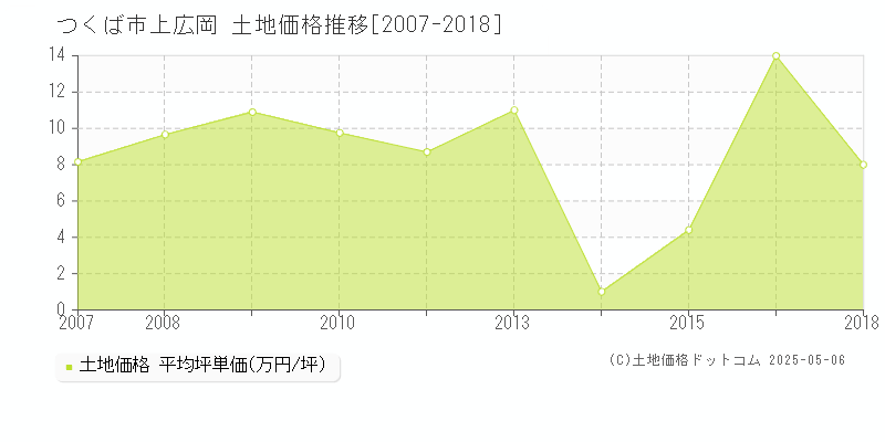 つくば市上広岡の土地価格推移グラフ 