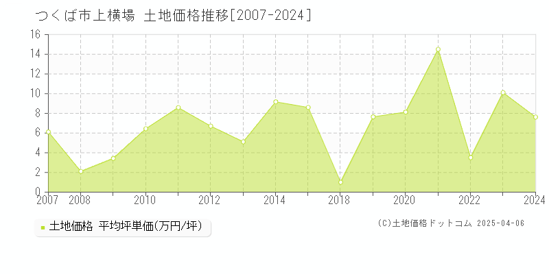 つくば市上横場の土地価格推移グラフ 