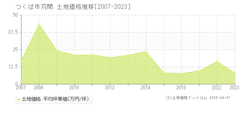 つくば市苅間の土地価格推移グラフ 