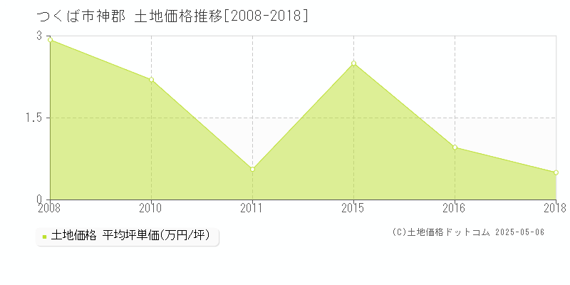 神郡(つくば市)の土地価格推移グラフ(坪単価)[2008-2018年]
