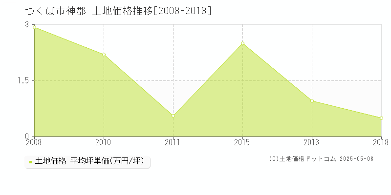 つくば市神郡の土地価格推移グラフ 