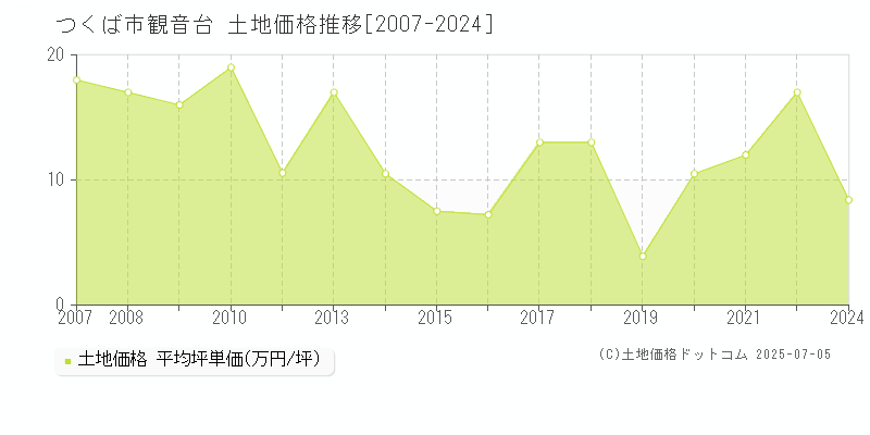 観音台(つくば市)の土地価格推移グラフ(坪単価)[2007-2024年]