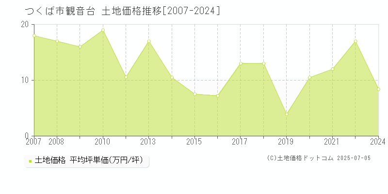 つくば市観音台の土地価格推移グラフ 