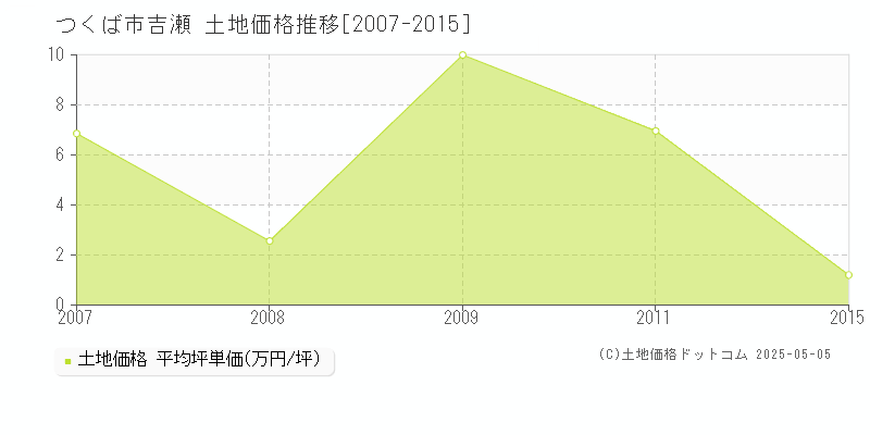 吉瀬(つくば市)の土地価格推移グラフ(坪単価)[2007-2015年]