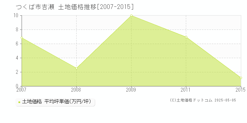 つくば市吉瀬の土地価格推移グラフ 