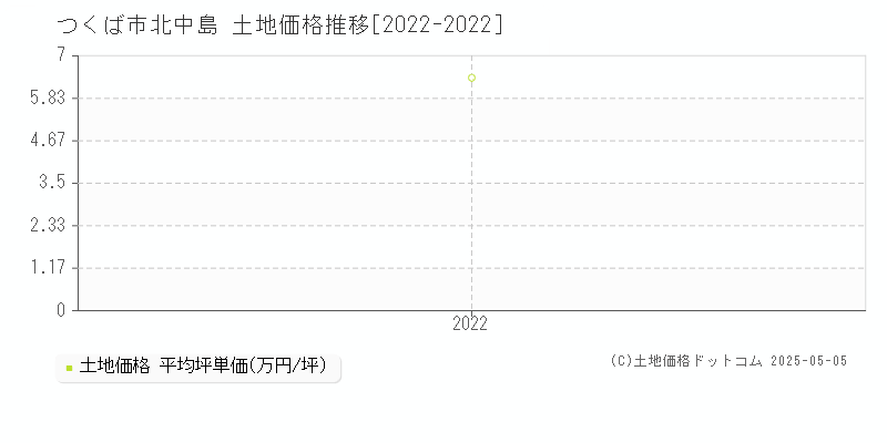 北中島(つくば市)の土地価格推移グラフ(坪単価)[2022-2022年]