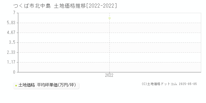 つくば市北中島の土地価格推移グラフ 