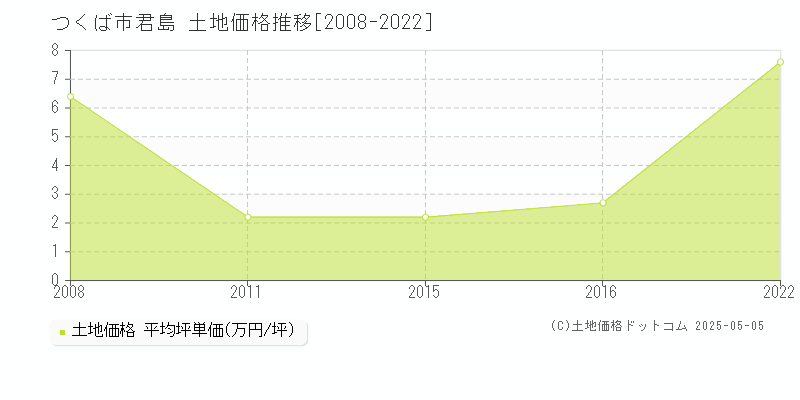 君島(つくば市)の土地価格推移グラフ(坪単価)[2008-2022年]