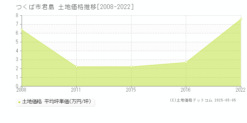 つくば市君島の土地価格推移グラフ 