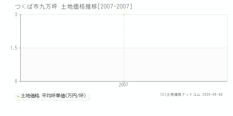 九万坪(つくば市)の土地価格推移グラフ(坪単価)[2007-2007年]