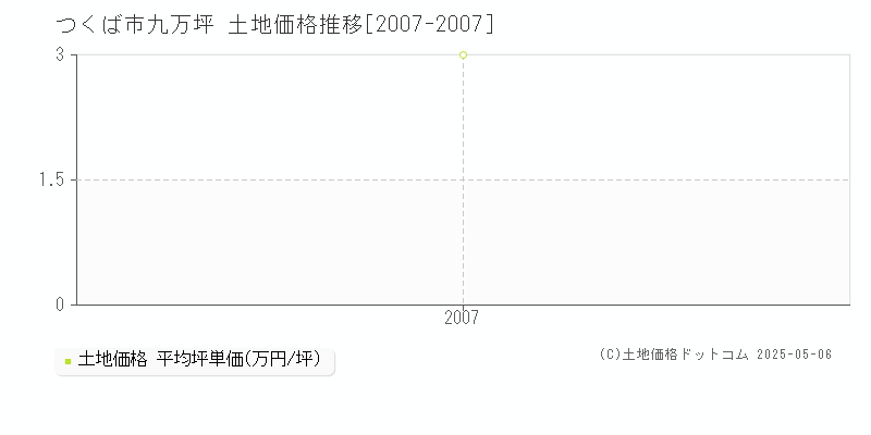 つくば市九万坪の土地価格推移グラフ 