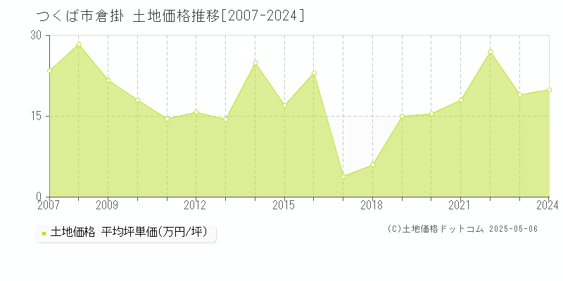 倉掛(つくば市)の土地価格推移グラフ(坪単価)[2007-2024年]