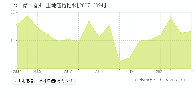 つくば市倉掛の土地価格推移グラフ 