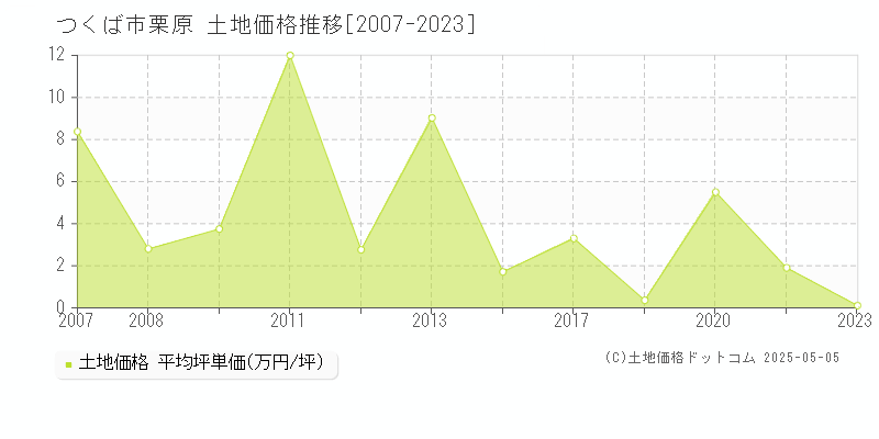 栗原(つくば市)の土地価格推移グラフ(坪単価)[2007-2023年]