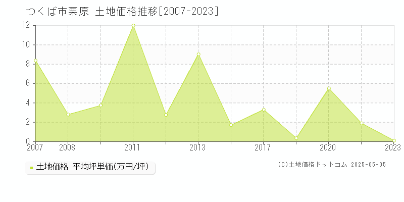 つくば市栗原の土地価格推移グラフ 