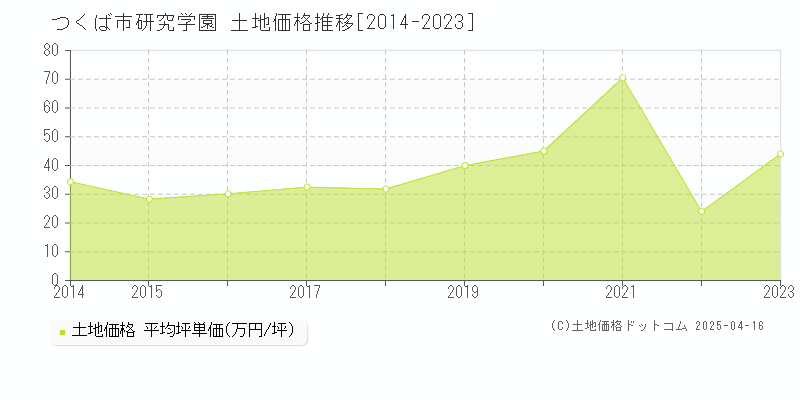 つくば市研究学園の土地価格推移グラフ 