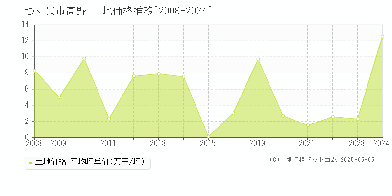 高野(つくば市)の土地価格推移グラフ(坪単価)[2008-2024年]