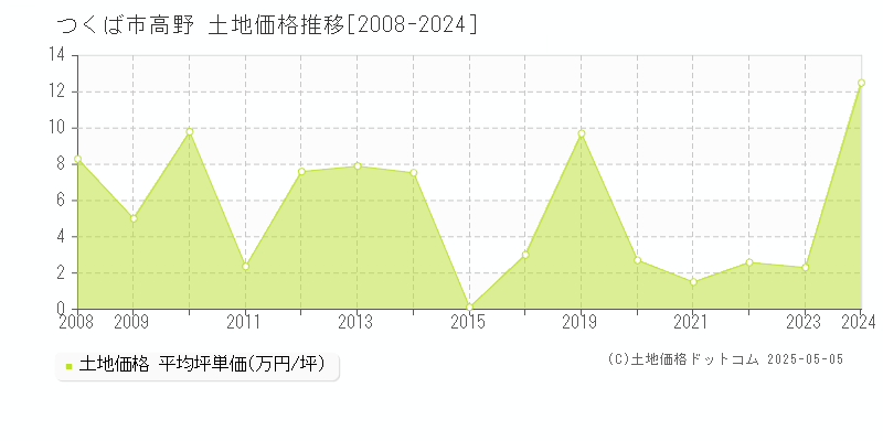 つくば市高野の土地価格推移グラフ 