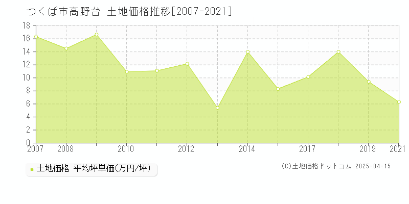 つくば市高野台の土地価格推移グラフ 