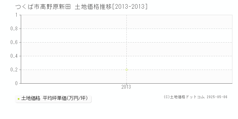 つくば市高野原新田の土地価格推移グラフ 