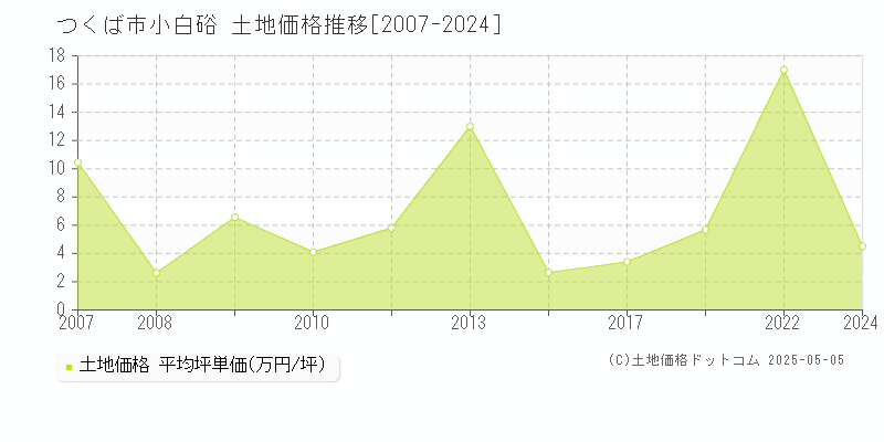 小白硲(つくば市)の土地価格推移グラフ(坪単価)[2007-2024年]