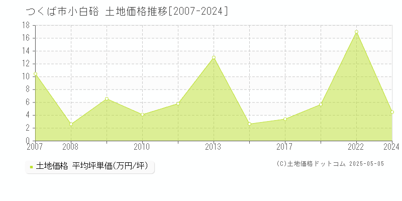 つくば市小白硲の土地価格推移グラフ 