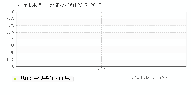 つくば市木俣の土地価格推移グラフ 