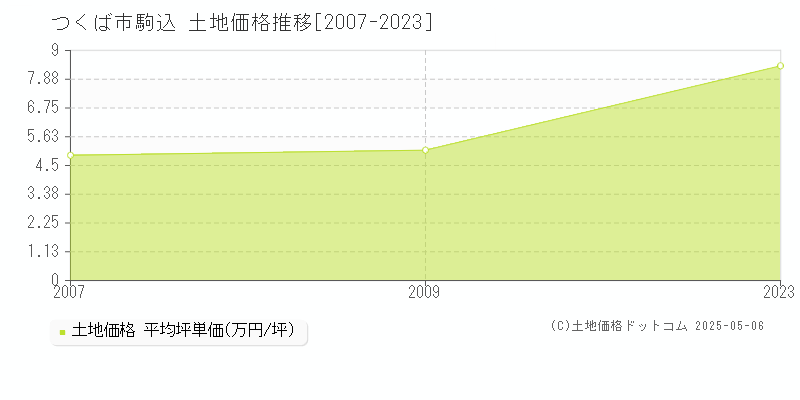 駒込(つくば市)の土地価格推移グラフ(坪単価)[2007-2023年]