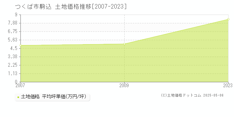 つくば市駒込の土地価格推移グラフ 