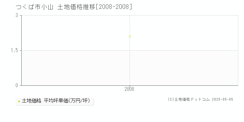 小山(つくば市)の土地価格推移グラフ(坪単価)[2008-2008年]