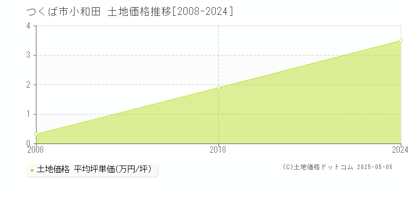 小和田(つくば市)の土地価格推移グラフ(坪単価)[2008-2024年]