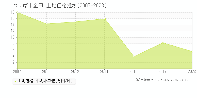 金田(つくば市)の土地価格推移グラフ(坪単価)[2007-2023年]