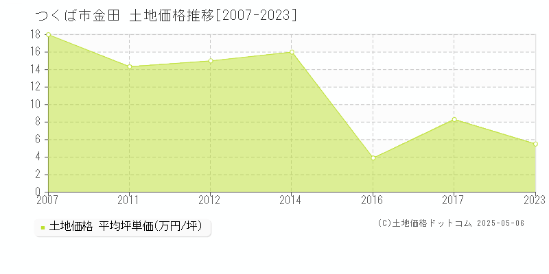 つくば市金田の土地価格推移グラフ 