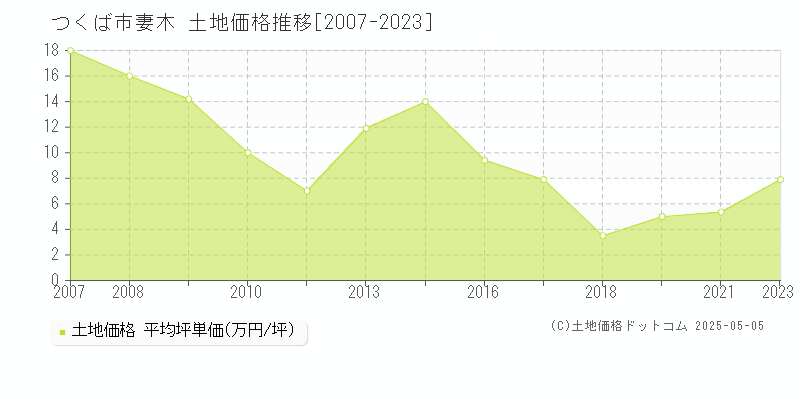 妻木(つくば市)の土地価格推移グラフ(坪単価)[2007-2023年]