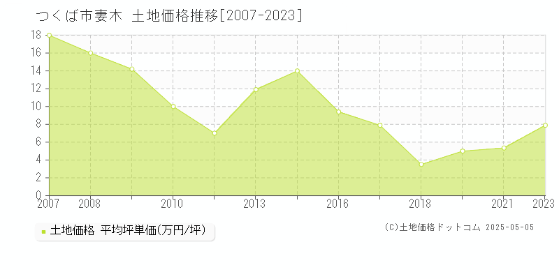 つくば市妻木の土地価格推移グラフ 