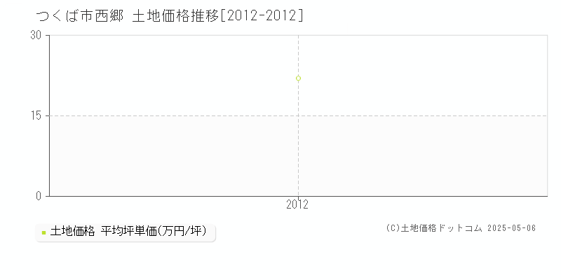 西郷(つくば市)の土地価格推移グラフ(坪単価)[2012-2012年]