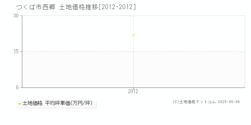 つくば市西郷の土地価格推移グラフ 