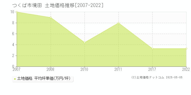 境田(つくば市)の土地価格推移グラフ(坪単価)[2007-2022年]