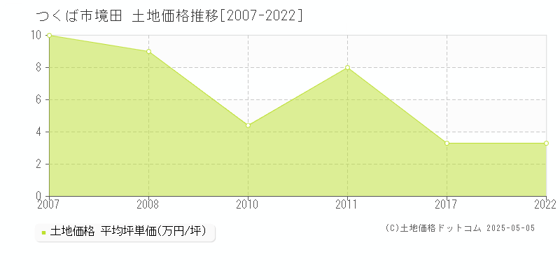 つくば市境田の土地価格推移グラフ 