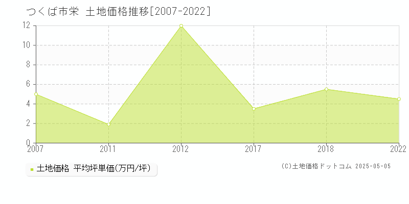 栄(つくば市)の土地価格推移グラフ(坪単価)[2007-2022年]